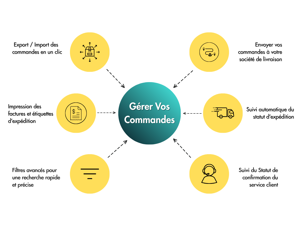 Gestion des commandes